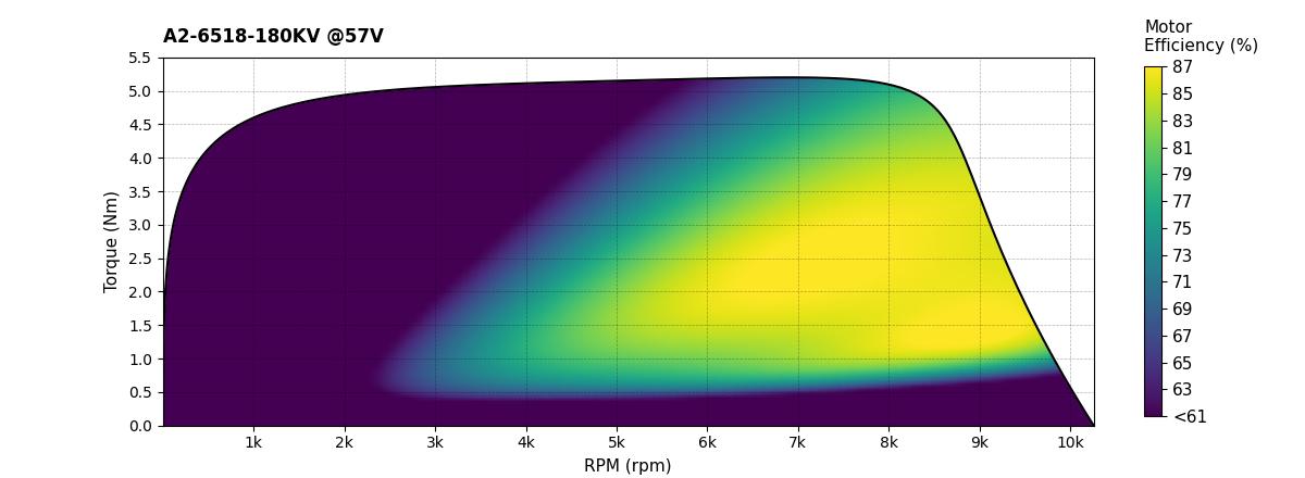 Scorpion A2-6518-180kv (40cc / 5500w / 14s) Data chart
